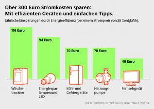 Ratgeber So sparen Sie 2016 über 300 Euro Stromkosten - News, Bild 1