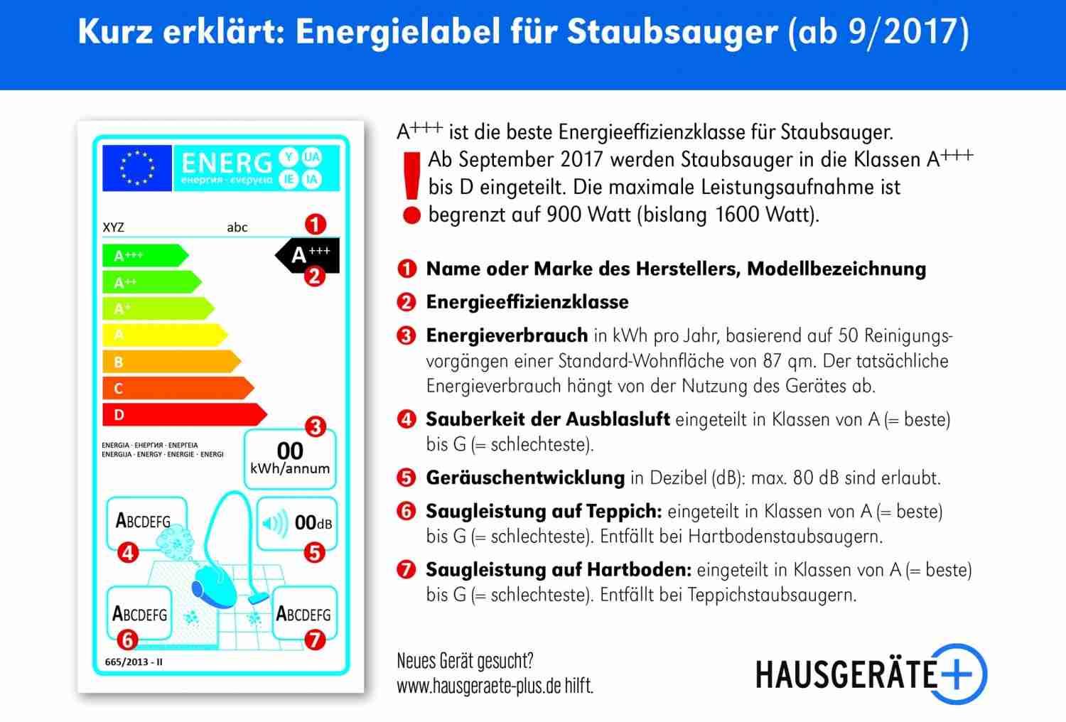 Haushaltsgeräte Neues Energielabel für Staubsauger ist da - Obergrenze ab sofort bei 900 Watt - News, Bild 1