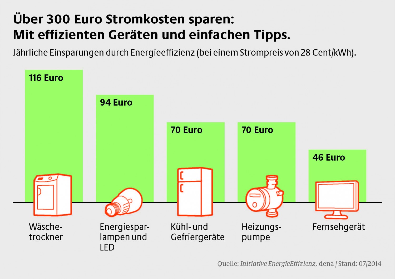 Ratgeber So sparen Sie 2016 über 300 Euro Stromkosten - News, Bild 1