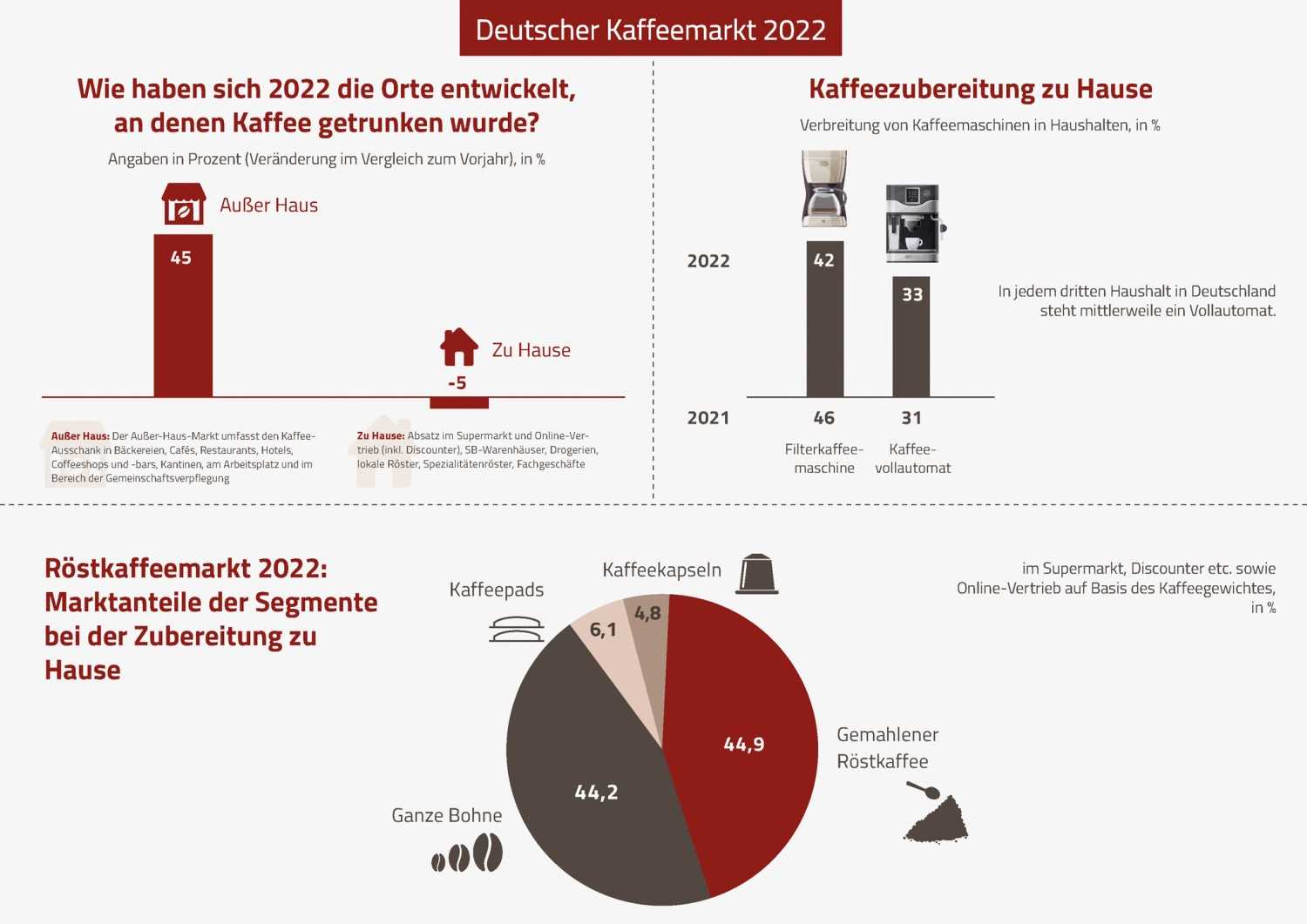 Nahrungsmittel Special: Die Welt des Kaffees - News, Bild 12