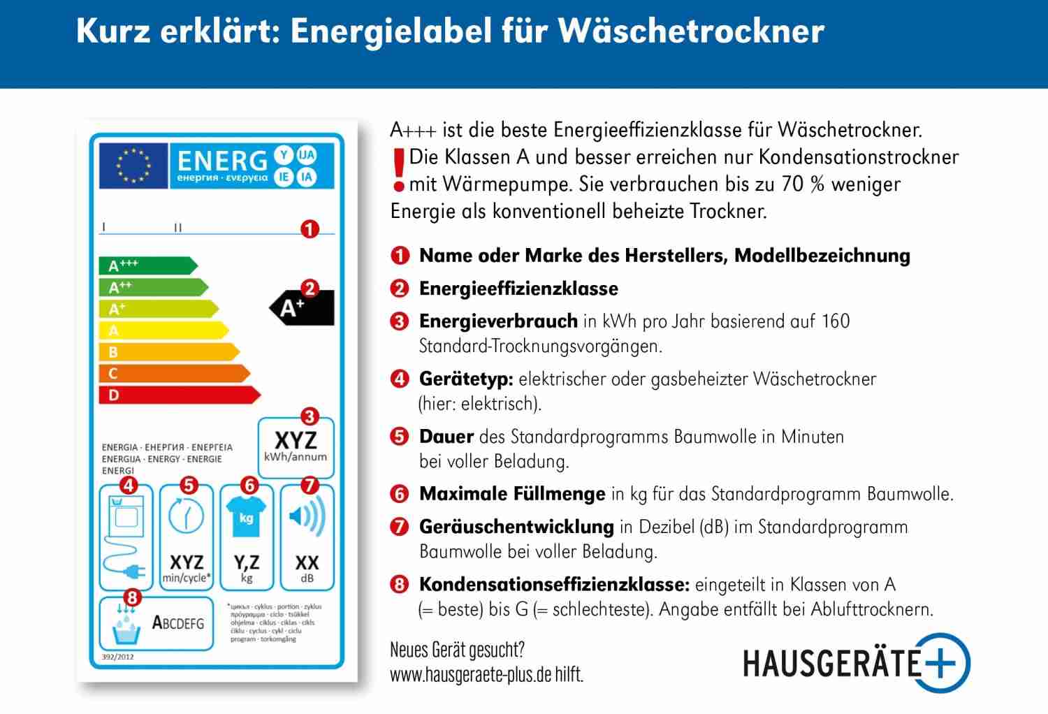 Ratgeber Das Energielabel gibt Auskunft: Die wichtigsten Informationen für den Neukauf von Hausgeräten - News, Bild 1