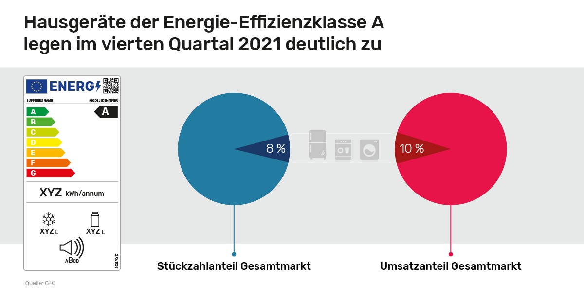 Marke: Ein Jahr neues Energie-Effizienzlabel: Besonders sparsame Hausgeräte legen deutlich zu, Bild 1 Ratgeber Ein Jahr neues Energie-Effizienzlabel: Besonders sparsame Hausgeräte legen deutlich zu - News, Bild 1