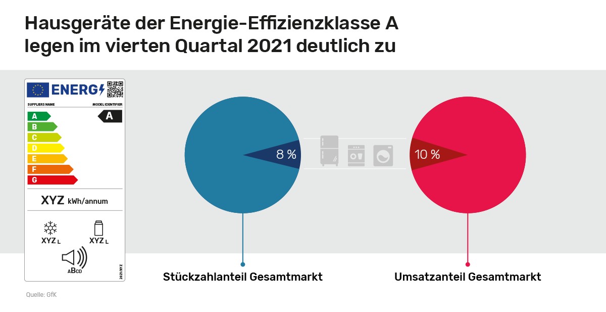 Ratgeber Ein Jahr neues Energie-Effizienzlabel: Besonders sparsame Hausgeräte legen deutlich zu - News, Bild 1