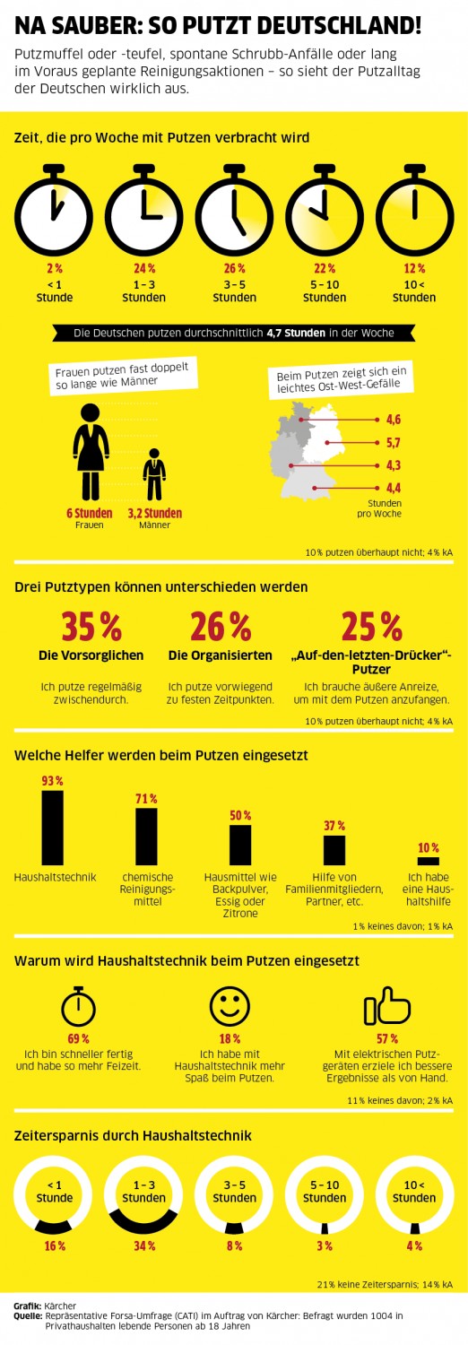 Ratgeber So putzen die Deutschen: Im Schnitt wird 4,7 Stunden pro Woche gesaugt und gewischt, Bild 1 Ratgeber So putzen die Deutschen: Im Schnitt wird 4,7 Stunden pro Woche gesaugt und gewischt - News, Bild 1