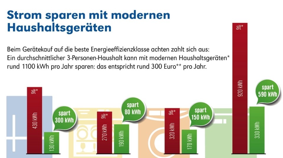 Ratgeber Stromsparcheck: So enttarnen Sie Energiefresser im Haushalt - News, Bild 1