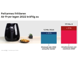 Marke: Echter Boom: Mehr als 1,5 Millionen Air Fryer in Deutschland verkauft, Bild 1 Gesundheit Echter Boom: Mehr als 1,5 Millionen Air Fryer in Deutschland verkauft - News, Bild 1