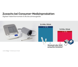 Gesundheit Elektronische Gesundheits-Produkte erfolgreich - Mehr als 1,8 Millionen Blutdruckmessgeräte verkauft - News, Bild 1