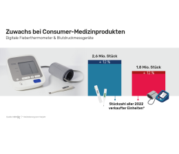 Marke: Elektronische Gesundheits-Produkte erfolgreich - Mehr als 1,8 Millionen Blutdruckmessgeräte verkauft, Bild 1 Gesundheit Elektronische Gesundheits-Produkte erfolgreich - Mehr als 1,8 Millionen Blutdruckmessgeräte verkauft - News, Bild 1