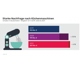 Haushaltsgeräte Küchengeräte stark nachgefragt - Handmixer, Küchenmaschinen und Backöfen erfreuen sich großer Beliebtheit - News, Bild 1