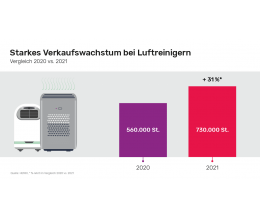 Haushaltsgeräte Luftreiniger 2021 mit starkem Wachstum - Absatzplus von 31 Prozent, Bild 1 Haushaltsgeräte Luftreiniger 2021 mit starkem Wachstum - Absatzplus von 31 Prozent - News, Bild 1