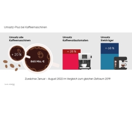 Marke: Seit 2019: Kaffeemaschinen legen stetig zu - 169 Liter Kaffee pro Person jährlich, Bild 1 Haushaltsgeräte Seit 2019: Kaffeemaschinen legen stetig zu - 169 Liter Kaffee pro Person jährlich - News, Bild 1