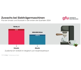 Marke: Siebträger-Kaffeemaschinen bleiben weiter im Trend, Bild 1 Haushaltsgeräte Siebträger-Kaffeemaschinen bleiben weiter im Trend - News, Bild 1