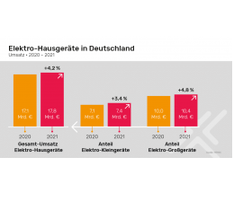 Haushaltsgeräte Waschmaschinen, Kühlschränke, Toaster und Mixer legen 2021 beim Umsatz weiter zu, Bild 1 Haushaltsgeräte Waschmaschinen, Kühlschränke, Toaster und Mixer legen 2021 beim Umsatz weiter zu - News, Bild 1