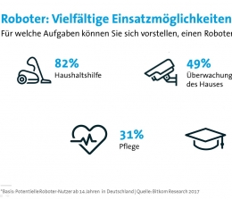 Haushaltsgeräte Zum Staubsaugen oder Fensterputzen: Deutsche sind gegenüber Haushaltsrobotern offen - News, Bild 1