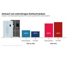 Haushaltsgroßgeräte Mehr Volumen gefragt: Kühl-/Gefriergeräte mit großem Marktwachstum - News, Bild 1