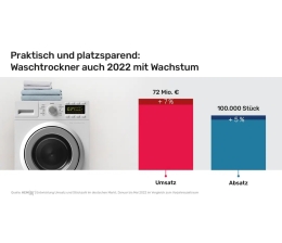 Marke: Waschtrockner auch 2022 mit Wachstum, Bild 1 Haushaltsgroßgeräte Waschtrockner auch 2022 mit Wachstum - News, Bild 1