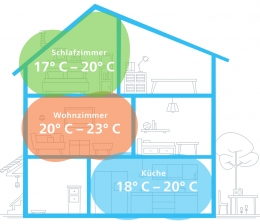 Haussteuerung Die ideale Temperatur im ganzen Haus - Nie mehr überheizte oder zu kalte Räume, Bild 1 Haussteuerung Die ideale Temperatur im ganzen Haus - Nie mehr überheizte oder zu kalte Räume - News, Bild 1