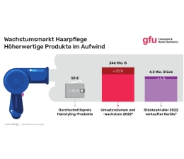 Körperpflege Geräte für Haarpflege und -styling 2022 stark nachgefragt - News, Bild 1