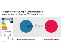Ratgeber Ein Jahr neues Energie-Effizienzlabel: Besonders sparsame Hausgeräte legen deutlich zu - News, Bild 1