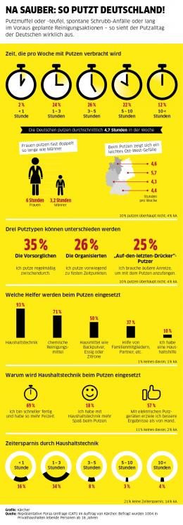 Ratgeber So putzen die Deutschen: Im Schnitt wird 4,7 Stunden pro Woche gesaugt und gewischt - News, Bild 1