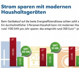 Ratgeber Stromsparcheck: So enttarnen Sie Energiefresser im Haushalt, Bild 1 Ratgeber Stromsparcheck: So enttarnen Sie Energiefresser im Haushalt - News, Bild 1