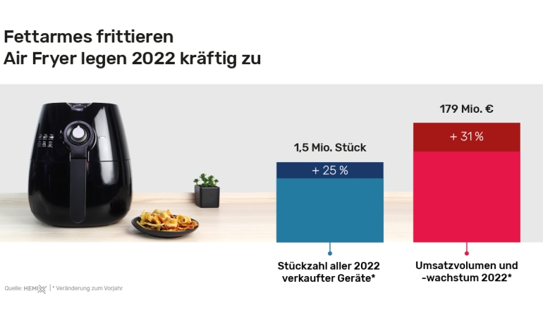 Gesundheit Echter Boom: Mehr als 1,5 Millionen Air Fryer in Deutschland verkauft - News, Bild 1