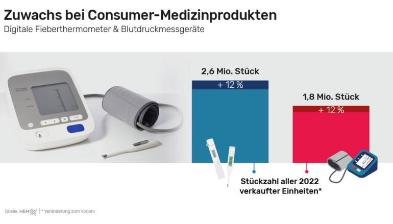 Gesundheit Elektronische Gesundheits-Produkte erfolgreich - Mehr als 1,8 Millionen Blutdruckmessgeräte verkauft - News, Bild 1