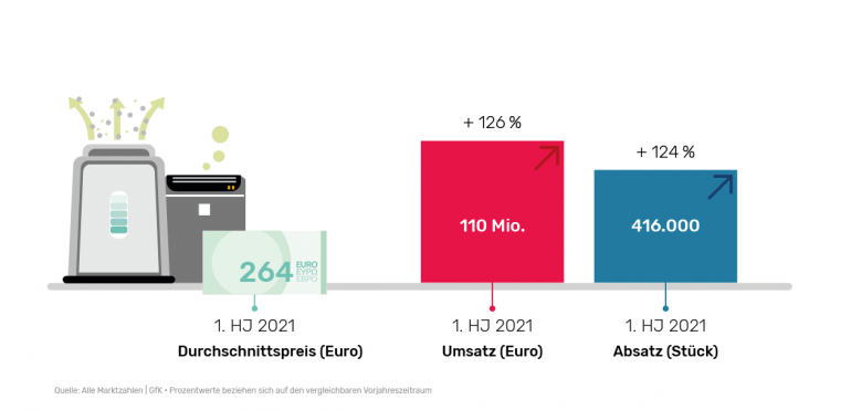 Gesundheit Saubere Luft ist gefragt: Luftreiniger mit starkem Wachstum - News, Bild 1