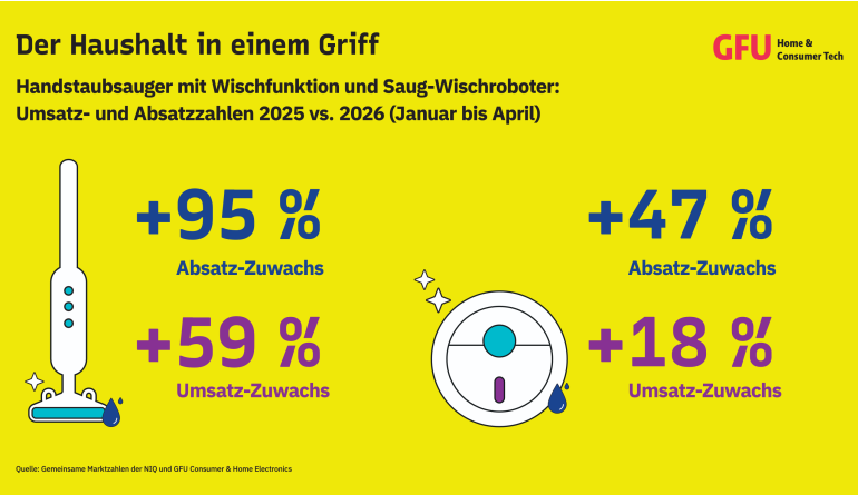 Haushaltsgeräte Durchdachte Kombigeräte für den Haushalt erobern den Markt - News, Bild 1