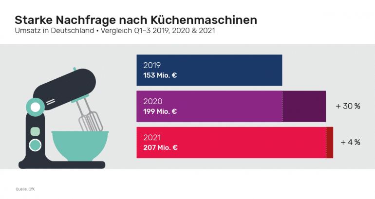 Haushaltsgeräte Küchengeräte stark nachgefragt - Handmixer, Küchenmaschinen und Backöfen erfreuen sich großer Beliebtheit - News, Bild 1