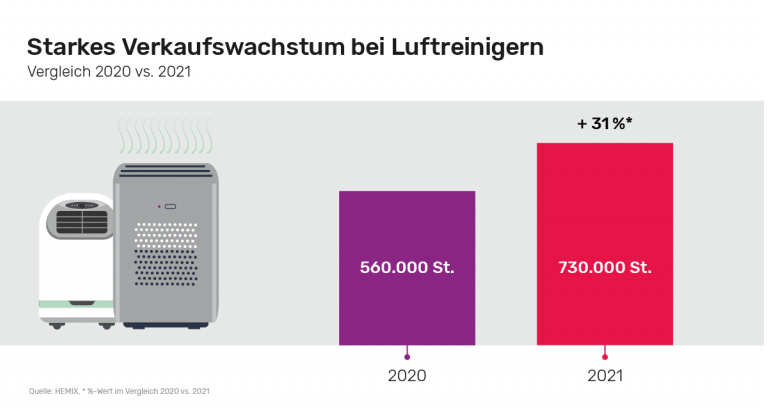 Haushaltsgeräte Luftreiniger 2021 mit starkem Wachstum - Absatzplus von 31 Prozent - News, Bild 1