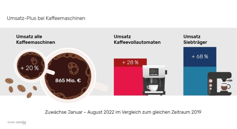 Haushaltsgeräte Seit 2019: Kaffeemaschinen legen stetig zu - 169 Liter Kaffee pro Person jährlich - News, Bild 1