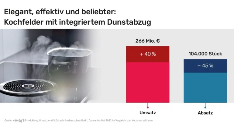 Haushaltsgeräte Starke Nachfrage nach Kochfeldern mit integriertem Dunstabzug - News, Bild 1