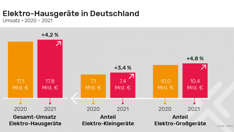 Haushaltsgeräte Waschmaschinen, Kühlschränke, Toaster und Mixer legen 2021 beim Umsatz weiter zu - News, Bild 1