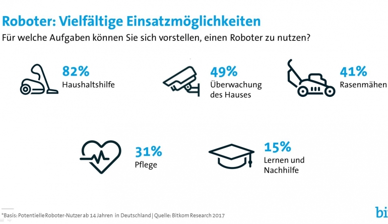 Haushaltsgeräte Zum Staubsaugen oder Fensterputzen: Deutsche sind gegenüber Haushaltsrobotern offen, Bild 1 Haushaltsgeräte Zum Staubsaugen oder Fensterputzen: Deutsche sind gegenüber Haushaltsrobotern offen - News, Bild 1