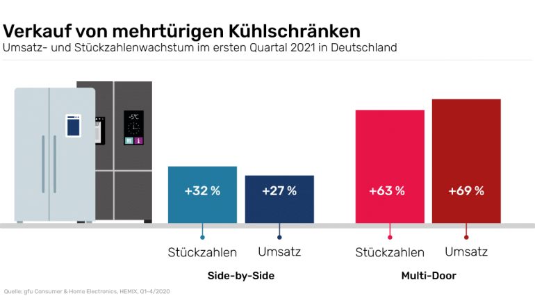 Haushaltsgroßgeräte Mehr Volumen gefragt: Kühl-/Gefriergeräte mit großem Marktwachstum - News, Bild 1