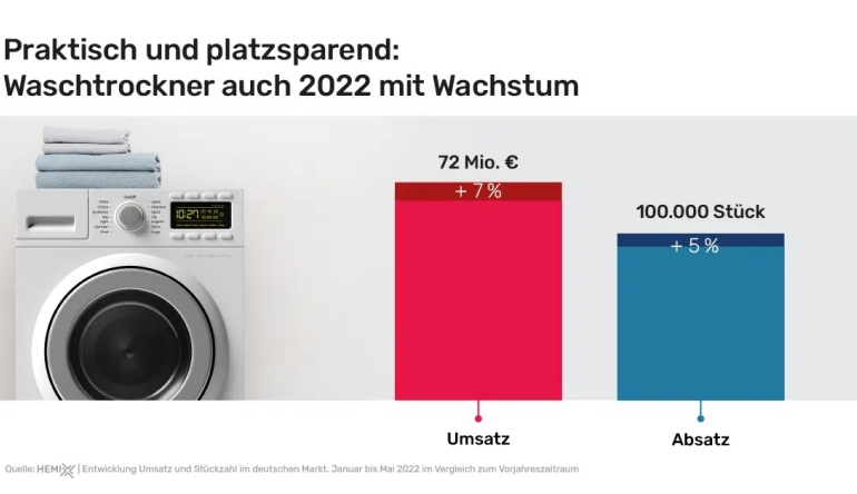 Haushaltsgroßgeräte Waschtrockner auch 2022 mit Wachstum - News, Bild 1