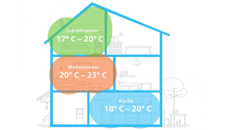 Haussteuerung Die ideale Temperatur im ganzen Haus - Nie mehr überheizte oder zu kalte Räume - News, Bild 1