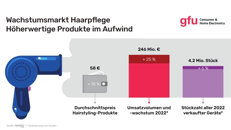 Körperpflege Geräte für Haarpflege und -styling 2022 stark nachgefragt - News, Bild 1