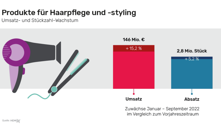 Körperpflege Produkte für Haarpflege und -styling wieder stark nachgefragt - News, Bild 1